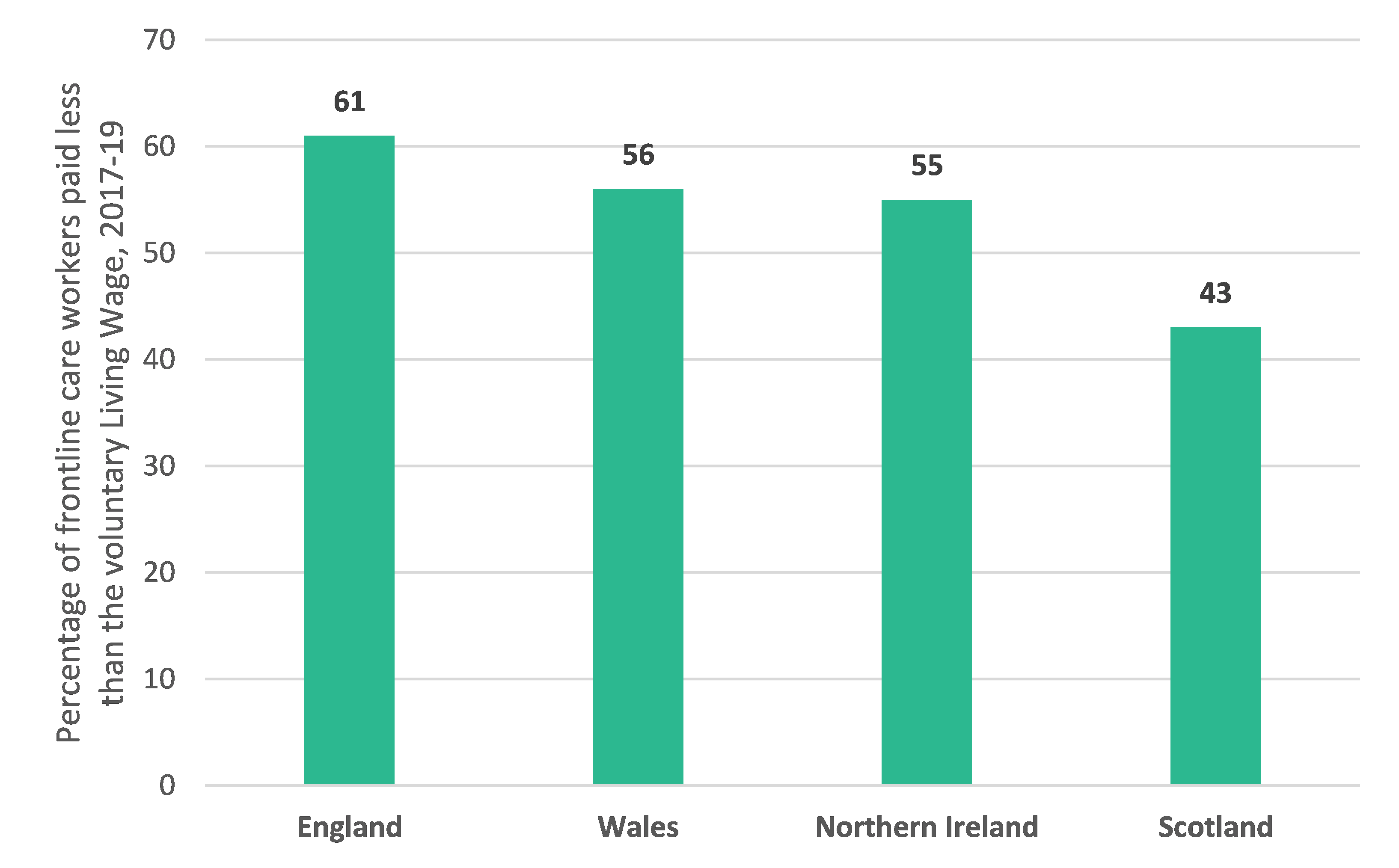 Graph showing percentage of frontline care workers earning below the voluntary Living Wage in each UK nation.