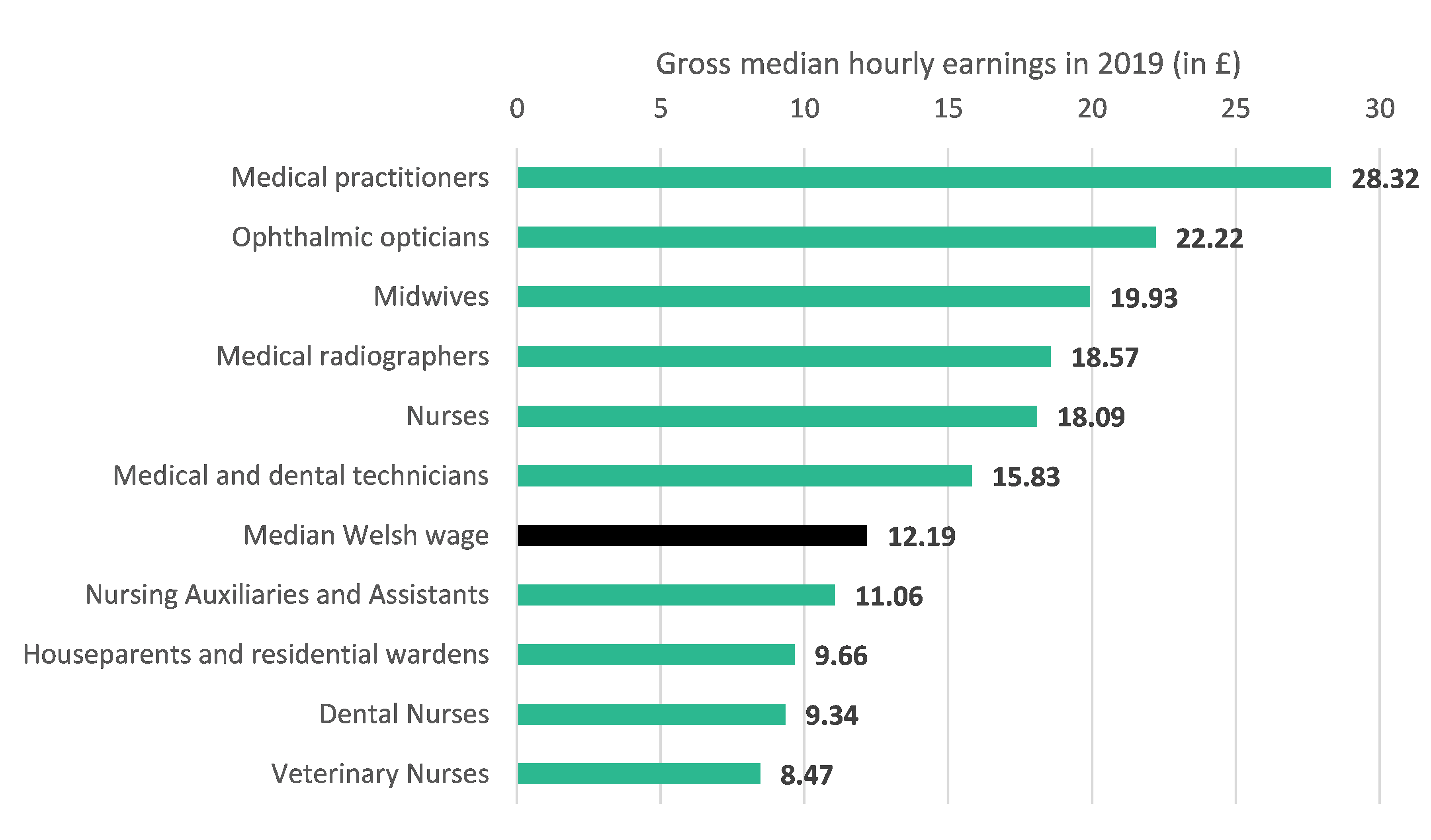 Graph showing median hourly pay for key worker occupations with the highest exposure to coronavirus.