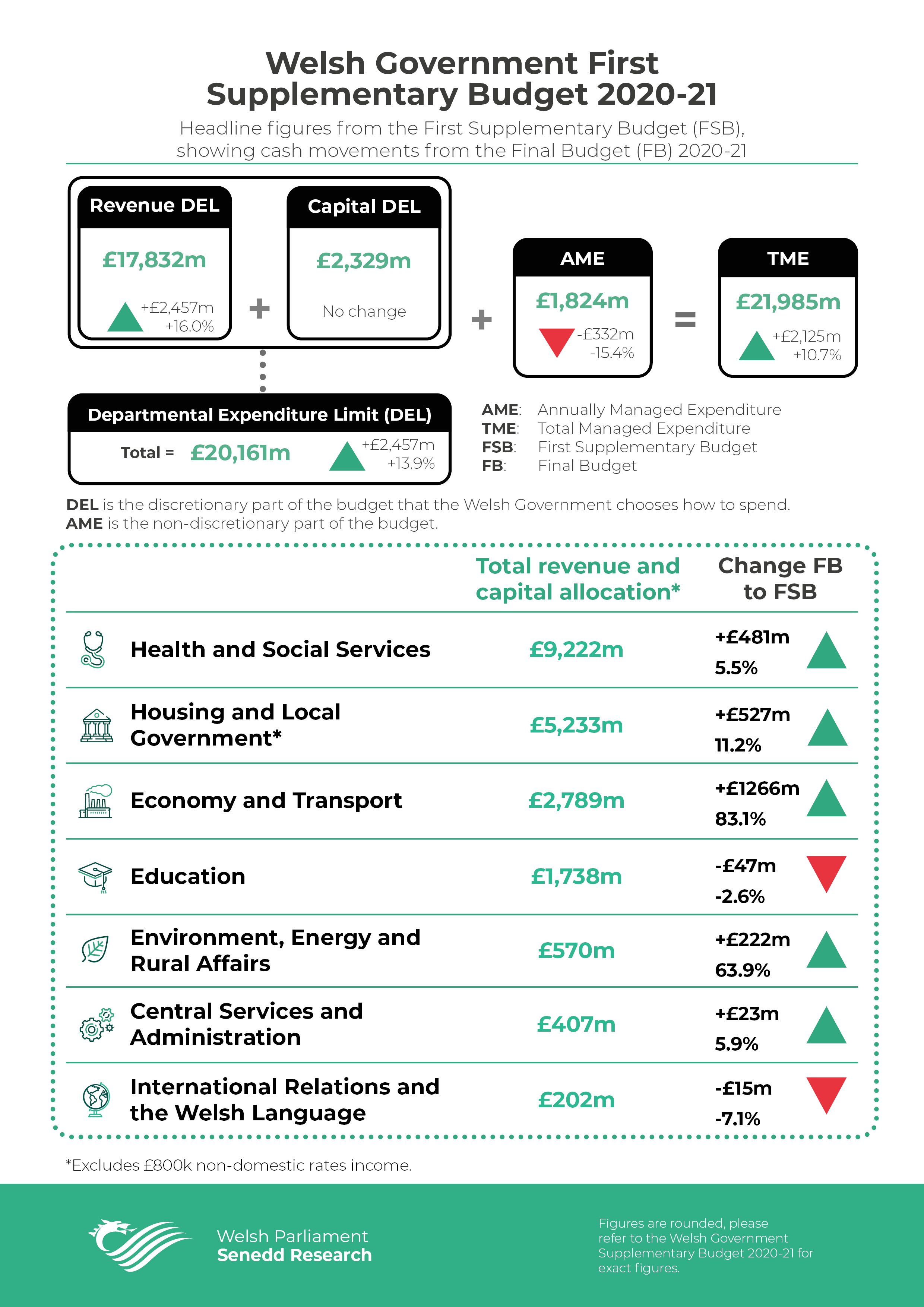 Infographic 1: A graphic showing changes to Welsh Government funding, including the funding allocated to Main Expenditure Groups.