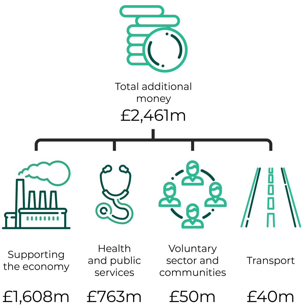 Infographic 2: A graphic showing the four areas the Welsh Government has allocated additional funding in the budget.